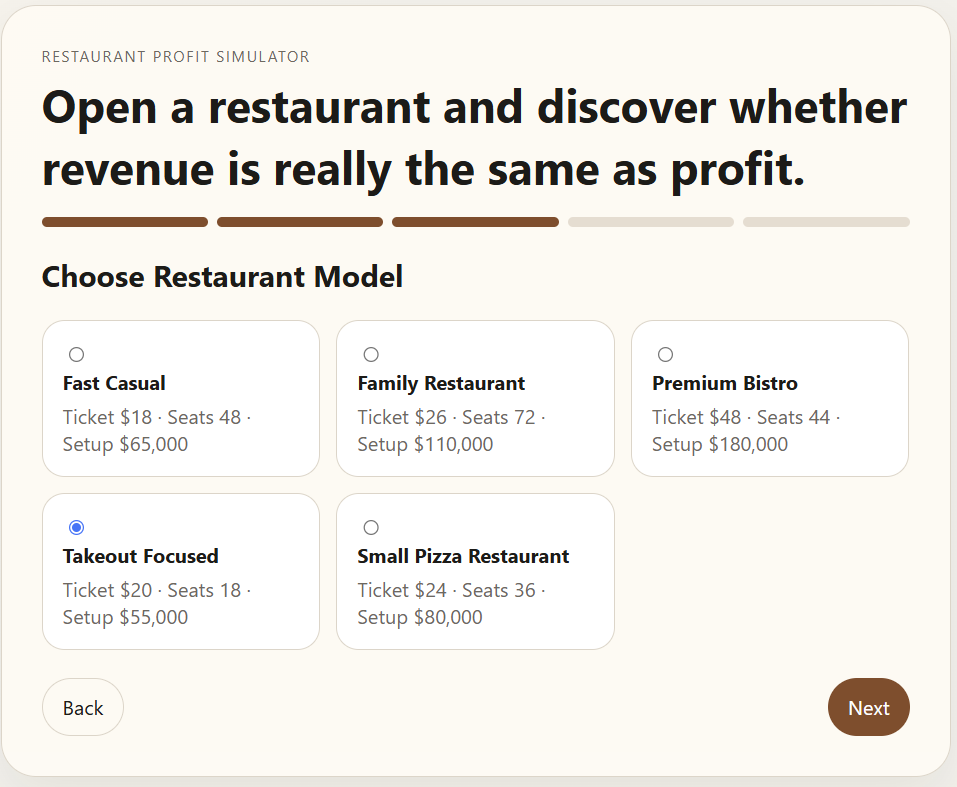 Restaurant Profit Simulator model screen with Takeout Focused selected.